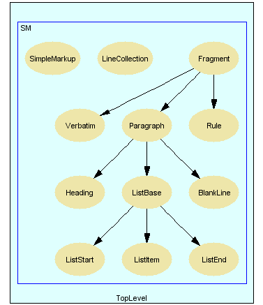 Module: SM